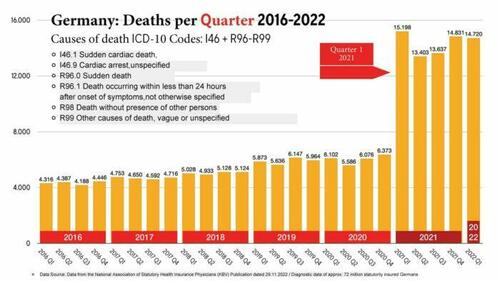 Germany: Deaths per quarter 2016-2022