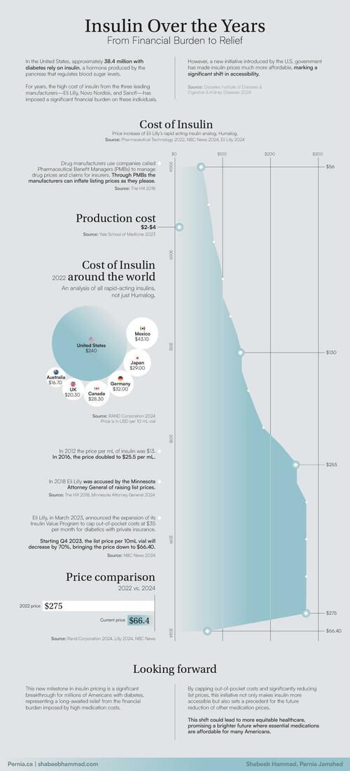 ​Visualizing The Cost Of Insulin In The US (2004-2024) – Tyler Durden