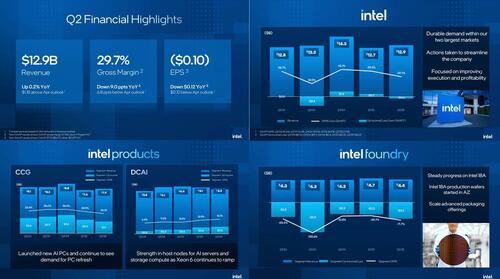 Intel Finally Beats On Revenue, Gives Upbeat Forecast – Tyler Durden