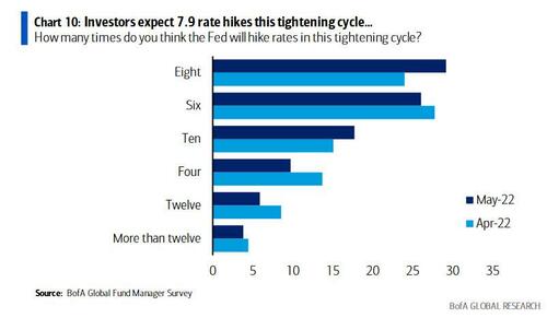 investors%20expect%207.9%20rate%20hikes.