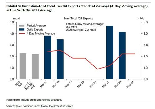 Iran Earning $139 Million A Day From Oil As Hormuz Crisis Locks Out Rivals