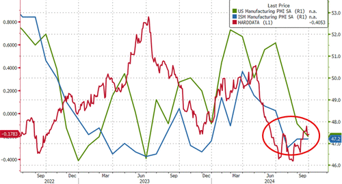 ​US Manufacturing Surveys Signal Stagnation, Employment Weak – Tyler Durden