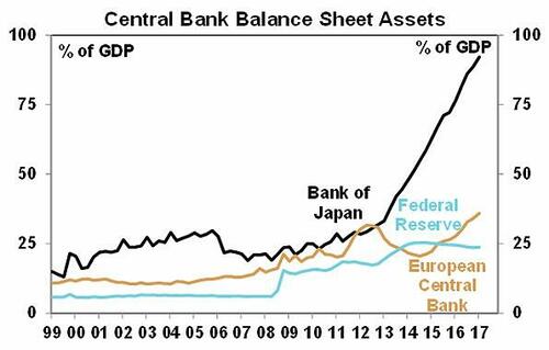 Bilan actif des banques centrales