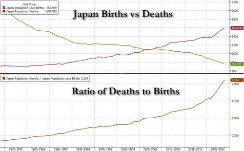 Demographic Doom: Japan's Birth Rate Falls To The Lowest In 125 Years