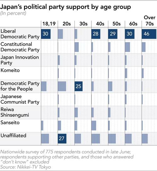 Japan's Ruling Coalition Faces Major Loss; Exit Polls Show thumbnail