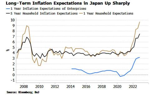 Yen Poised To Head Higher Again As BOJ Nears Bond-Buying Limits