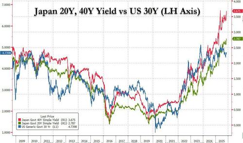 Japan Bond Yields Soar To Record, Slamming Door On Stimulus Just As Economy Implodes Amid Escalating China Clash Japan Bond Yields Soar To Record, Slamming Door On Stimulus Just As Economy Implodes Amid Escalating China Clash