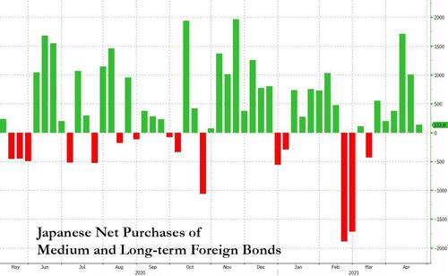 Bond Shorts Shake-Out Paves Way For Higher Yields In May