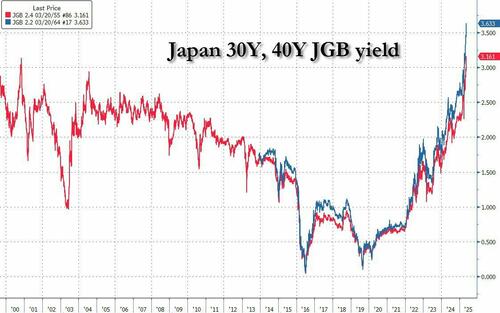 Is Japan About To Hike Rates AND Restart Yield Curve Control?
