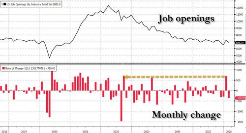 Job Openings Drop After Huge Upward Revision As Hires, Quits Unexpectedly Plunge To Six Year Low