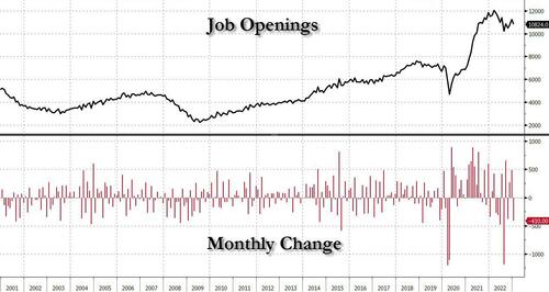 Stubbornly Strong Job Openings Beat Expectations Despite Plunging Number Of Quits