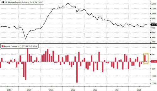 Job Openings Unexpectedly Soar Even As Number Of Quits Plunges To 5 Year Low Job Openings Unexpectedly Soar Even As Number Of Quits Plunges To 5 Year Low