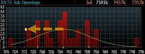 Labor Market Crosses Critical Threshold: For First Time Since 2021 There Are More Unemployed Than Job Openings