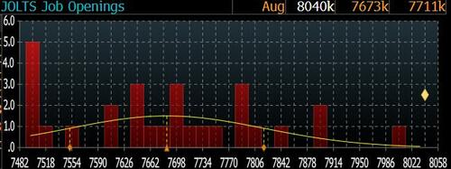 ​Job Openings Unexpectedly Jump Over 8 Million On Record Surge In Construction Job Openings – Tyler Durden