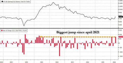 Shocking JOLTS: Job Openings Soar By 731K, 9-Sigma Beat, As Quits Bizarrely Plunge To 6 Year Low