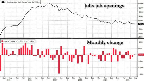 Ugly JOLTS Shows Most Unemployed Vs Job Openings; Plunge In Hiring And Quits