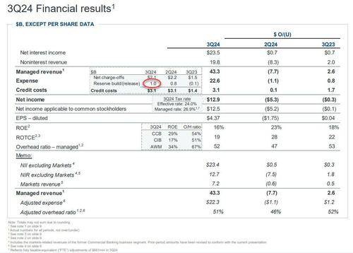 JPMorgan Rises After NII, Trading Revenues Jump, Offset By Profit Decline, Unexpected Spike In Credit Loss Reserve