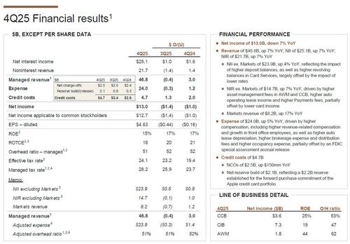 JPM Kicks Off Q4 Earnings Season With Rare Miss Driven By Weakness In Debt Underwriting