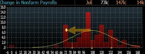 The Untold Story In Today’s Jobs Report: The Unprecedented Purge Of Illegal Alien Workers