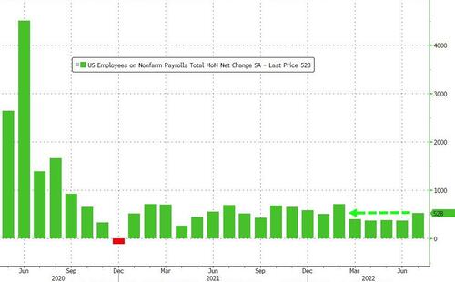 July Payrolls Smash Expectations Soaring To 528K, Wages Come In Red Hot As Unemployment Rate Drops