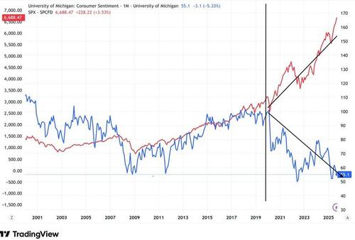 The ‘K-Shaped’ Economy In One Graph