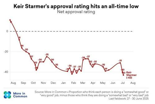 CNN Slams Keir Starmer's "Atrocious" Ratings, 'Makes Trump Look Like Abraham Lincoln' thumbnail