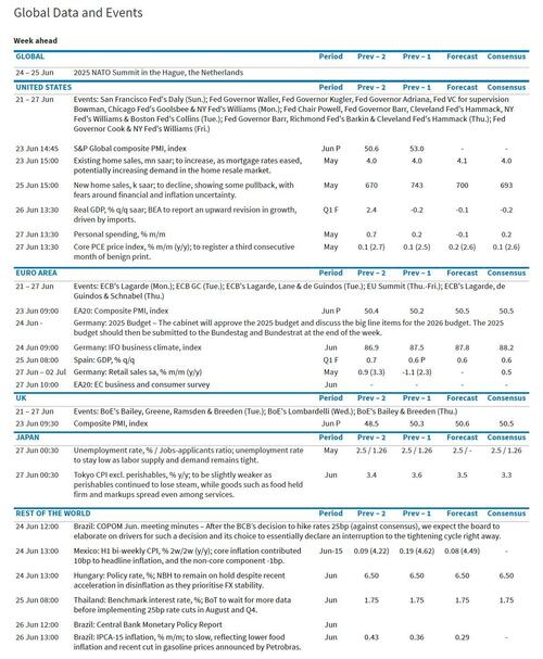 Key Events This Week: GDP, Core PCE, Durables, Powell And Fed Speakers Galore