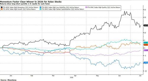 "The Trend Is Now An Enemy": Kospi Slide Will Deepen As Momentum Flips Script