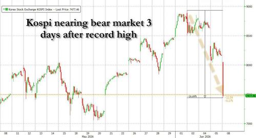 Korea "Black Monday": Kospi Halted For 20 Minutes After Crashing Almost 10%