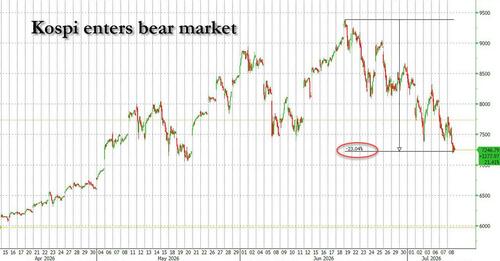 South Korea Falls Into Bear Market As Memory Euphoria Fizzles