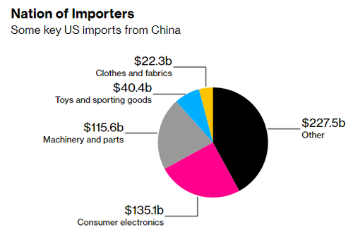 Amidst A Supply Chain Crisis, US Is Cracking Down Even Further On “Forced Labor” Products From China
