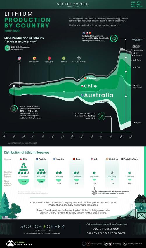 Visualizing The Growth Of Lithium Production By Country | ZeroHedge