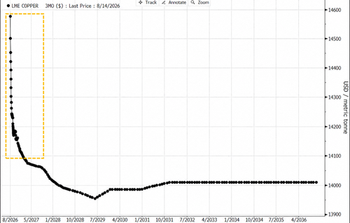 Copper Squeeze Deepens In London As Futs Near Record; Barclays Flags Top Mining Picks