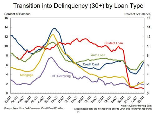The Great Student Loan Nonpayment Boondoggle Is Over And Household Spending Is About To Collapse Loan%20type%20transitions_0