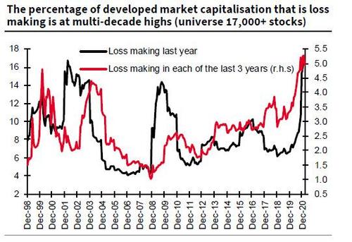 Total market cap of loss making companies