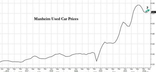 Market Panics After JPM Predicts CPI Will Come Hotter Than Expected, White House Confirms