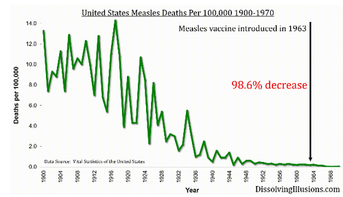 US measles deaths per 100,000 1900 to 1970