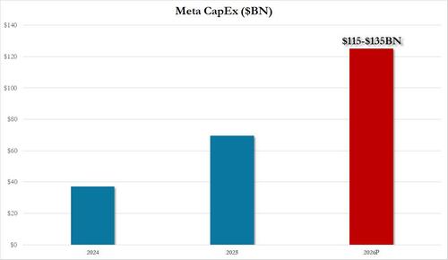 CoreWeave Expands Meta AI Deal To $21 Billion, Issues $4.25 Billion In New Convertible & Junk Debt
