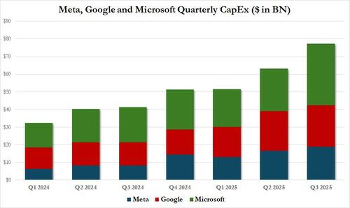 Meta, Google, Microsoft Capex Wrap Meta, Google, Microsoft Capex Wrap
