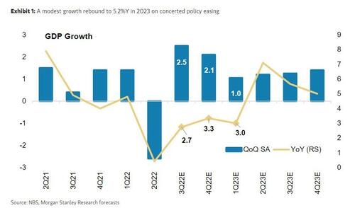 Morgan Stanley Asks If China Can Stabilize Global Growth This Time