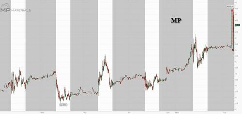 U.S. Reportedly Weighing $5 Billion Rare Earth Investment Fund, Sending Miners Soaring