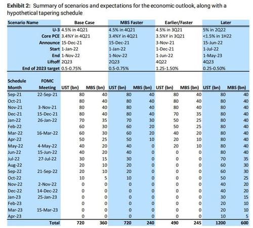 Fed Weighs Ending Taper By Mid-2022: WSJ | ZeroHedge