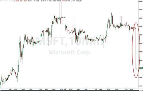 Futures Tumble on Report Microsoft Lowers AI Software Sales Quotas