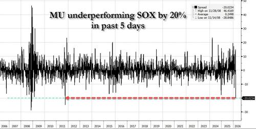 Why Memory Stocks Crashed Today: TurboQuant Just Changed The Game With "Google's DeepSeek Moment"