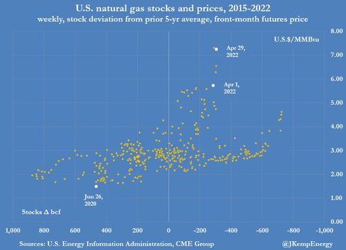 nat%20gas%20stocks%20and%20prices.png?it
