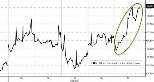 ​EU NatGas Soars As 1,000-Soldier Ukraine Raid Into Russia Captures Key Gas Facility – Tyler Durden