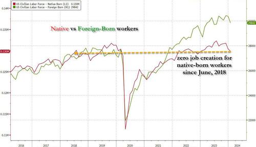 native%20vs%20foreign%20born%20workers%20jan%202024.jpg