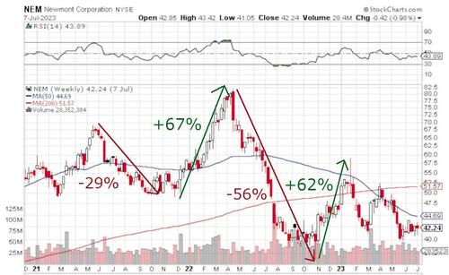 typical price volatility of a gold mining stock