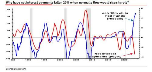 "Something Very Strange Has Happened": Albert Edwards Stunned By "The Maddest Macro Chart I Have Seen In Many Years" Net%20int%20payment%20edwards