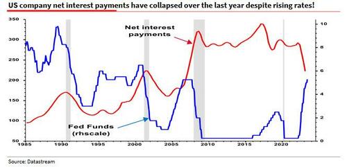 "Something Very Strange Has Happened": Albert Edwards Stunned By "The Maddest Macro Chart I Have Seen In Many Years" Net%20int%20payments